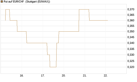 Put auf EUR/CHF [J.P. Morgan Structured Products B.V.] Chart
