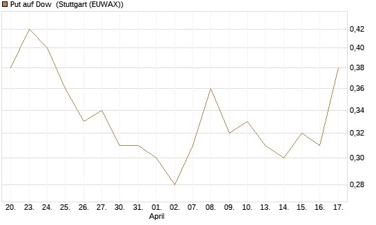Put auf Dow [J.P. Morgan Structured Products B.V.] Chart