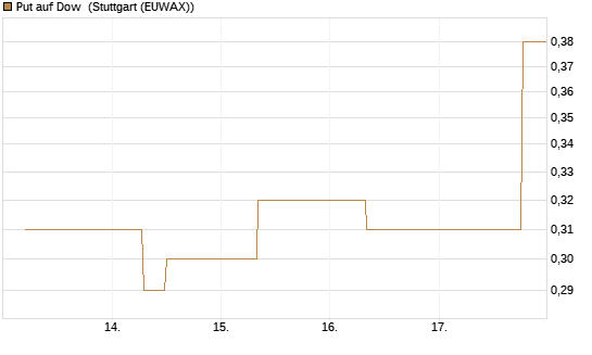 Put auf Dow [J.P. Morgan Structured Products B.V.] Chart