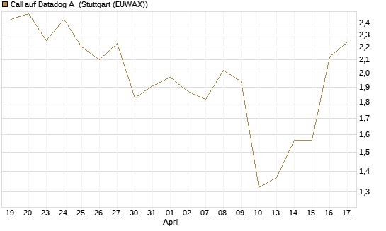 Call auf Datadog A [J.P. Morgan Structured Products B.V.] Chart