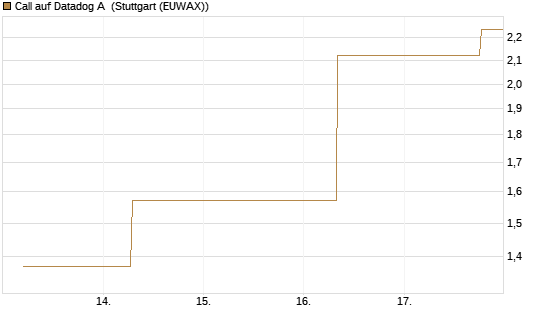 Call auf Datadog A [J.P. Morgan Structured Products B.V.] Chart