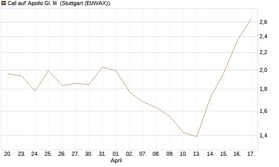 Call auf Apollo Gl. M [J.P. Morgan Structured Products B.V.] Chart
