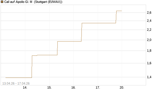 Call auf Apollo Gl. M [J.P. Morgan Structured Products B.V.] Chart