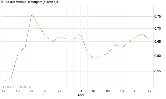 Put auf Mosaic [J.P. Morgan Structured Products B.V.] Chart
