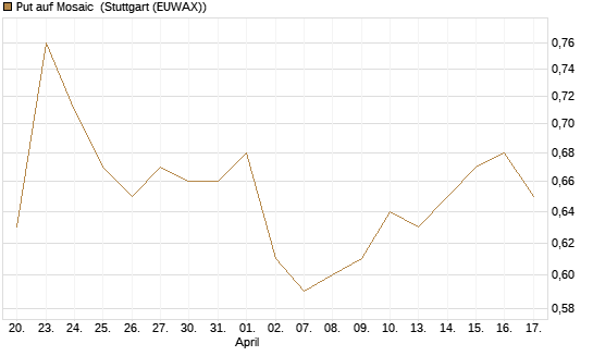 Put auf Mosaic [J.P. Morgan Structured Products B.V.] Chart