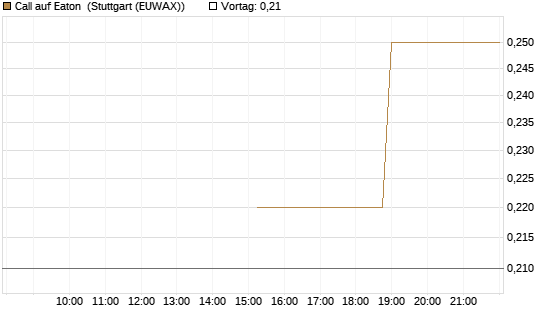 Call auf Eaton [J.P. Morgan Structured Products B.V.] Chart