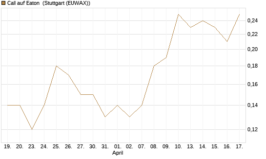Call auf Eaton [J.P. Morgan Structured Products B.V.] Chart
