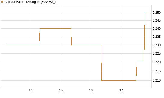 Call auf Eaton [J.P. Morgan Structured Products B.V.] Chart