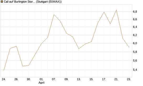 Call auf Burlington Stores [J.P. Morgan Structured Products B.V.] Chart