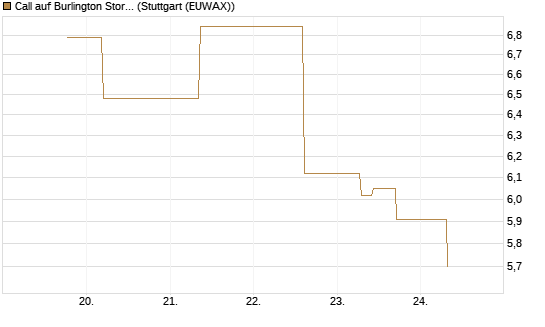 Call auf Burlington Stores [J.P. Morgan Structured Products B.V.] Chart