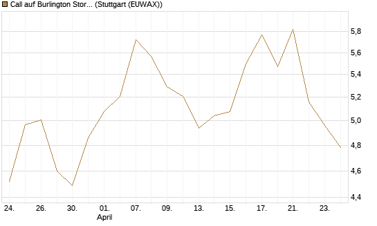 Call auf Burlington Stores [J.P. Morgan Structured Products B.V.] Chart