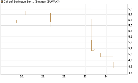 Call auf Burlington Stores [J.P. Morgan Structured Products B.V.] Chart