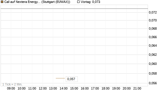 Call auf Nextera Energy [J.P. Morgan Structured Products B.V.] Chart
