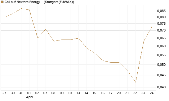 Call auf Nextera Energy [J.P. Morgan Structured Products B.V.] Chart