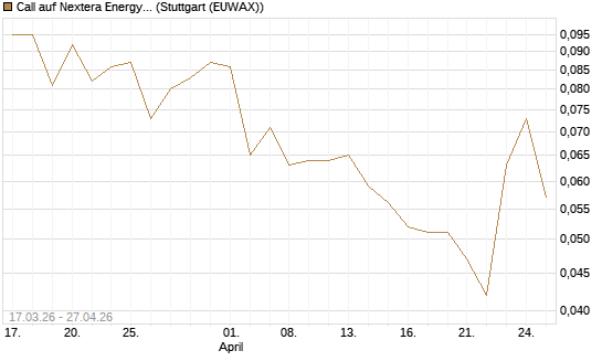 Call auf Nextera Energy [J.P. Morgan Structured Products B.V.] Chart