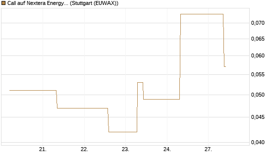 Call auf Nextera Energy [J.P. Morgan Structured Products B.V.] Chart