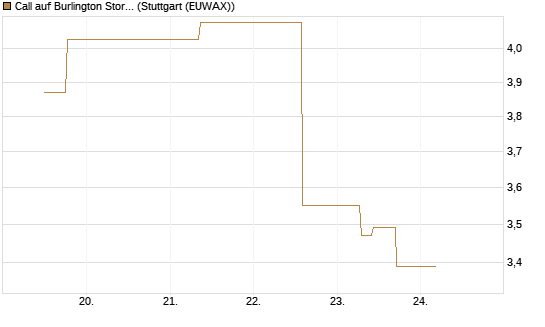 Call auf Burlington Stores [J.P. Morgan Structured Products B.V.] Chart