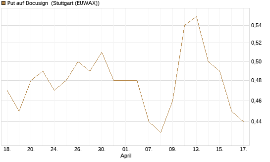 Put auf Docusign [J.P. Morgan Structured Products B.V.] Chart