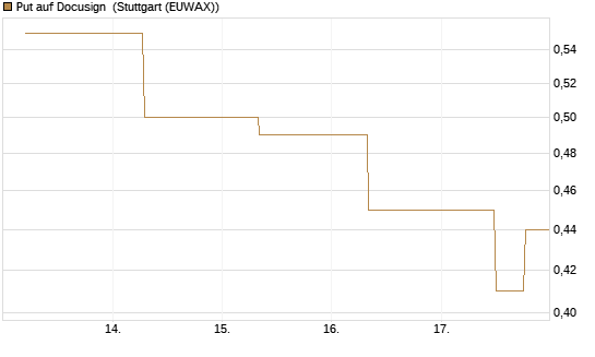 Put auf Docusign [J.P. Morgan Structured Products B.V.] Chart