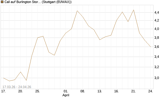 Call auf Burlington Stores [J.P. Morgan Structured Products B.V.] Chart