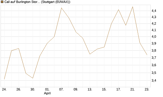 Call auf Burlington Stores [J.P. Morgan Structured Products B.V.] Chart