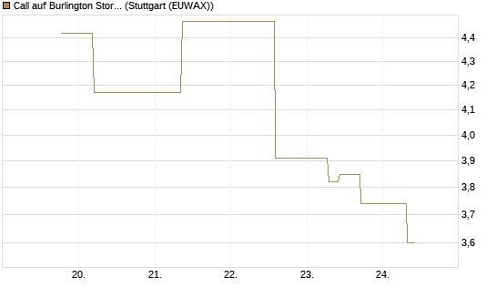 Call auf Burlington Stores [J.P. Morgan Structured Products B.V.] Chart