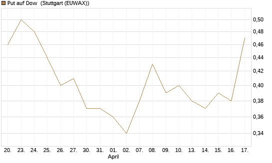 Put auf Dow [J.P. Morgan Structured Products B.V.] Chart