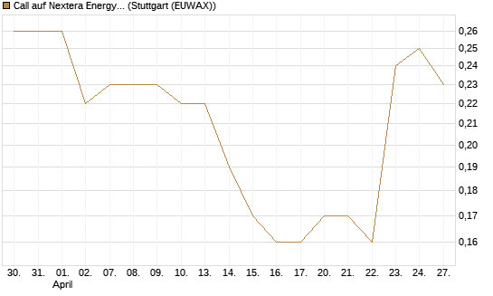 Call auf Nextera Energy [J.P. Morgan Structured Products B.V.] Chart