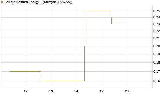 Call auf Nextera Energy [J.P. Morgan Structured Products B.V.] Chart