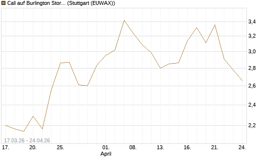 Call auf Burlington Stores [J.P. Morgan Structured Products B.V.] Chart
