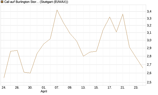 Call auf Burlington Stores [J.P. Morgan Structured Products B.V.] Chart