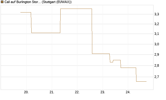 Call auf Burlington Stores [J.P. Morgan Structured Products B.V.] Chart
