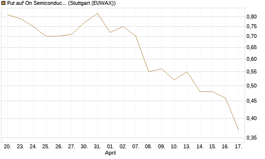 Put auf On Semiconductor [J.P. Morgan Structured Products B.V.] Chart
