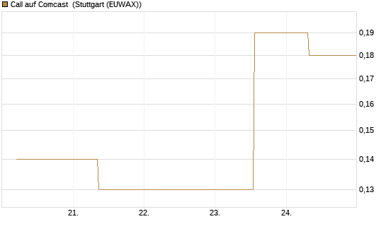Call auf Comcast [J.P. Morgan Structured Products B.V.] Chart