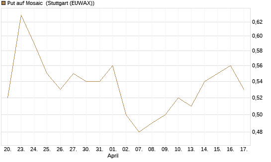 Put auf Mosaic [J.P. Morgan Structured Products B.V.] Chart