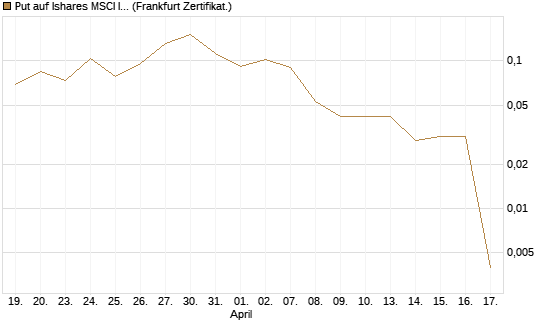 Put auf Ishares MSCI India Index Fund [Vontobel] Chart