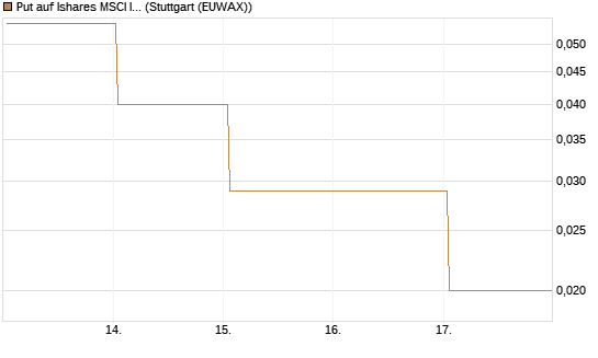 Put auf Ishares MSCI India Index Fund [Vontobel] Chart