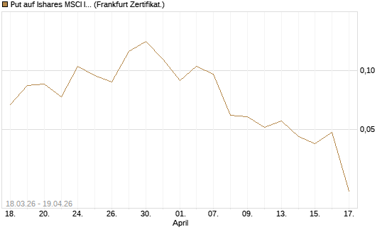 Put auf Ishares MSCI India Index Fund [Vontobel] Chart