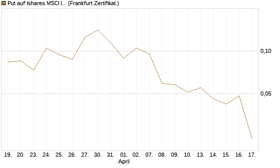 Put auf Ishares MSCI India Index Fund [Vontobel] Chart