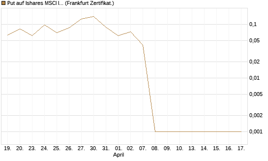 Put auf Ishares MSCI India Index Fund [Vontobel] Chart