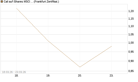 Call auf iShares MSCI World ETF [Vontobel] Chart