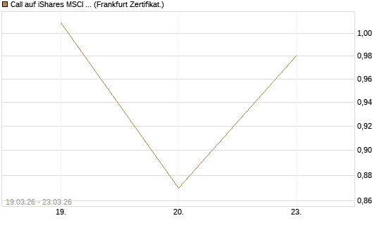 Call auf iShares MSCI World ETF [Vontobel] Chart