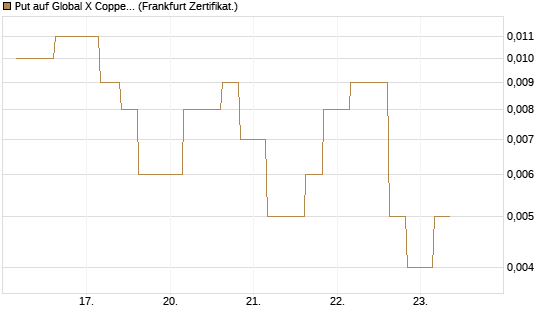 Put auf Global X Copper Miners ETF [Vontobel] Chart