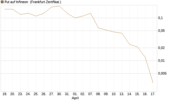 Put auf Infineon [BNP Paribas Emissions- und Handelsges.] Chart