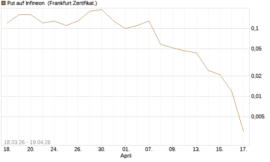 Put auf Infineon [BNP Paribas Emissions- und Handelsges.] Chart