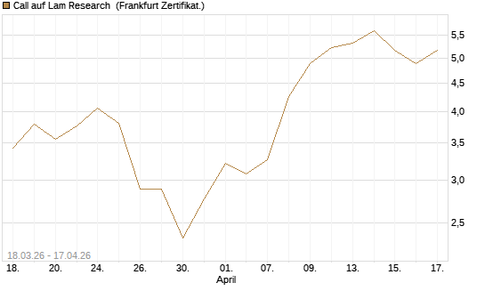 Call auf Lam Research [BNP Paribas Emissions- und Handelsges.] Chart