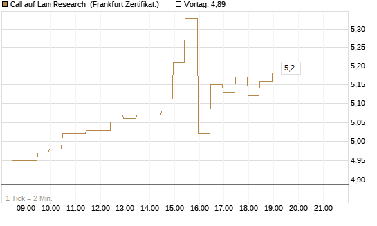 Call auf Lam Research [BNP Paribas Emissions- und Handelsges.] Chart