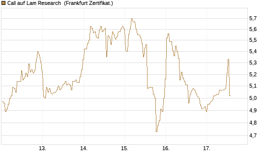 Call auf Lam Research [BNP Paribas Emissions- und Handelsges.] Chart