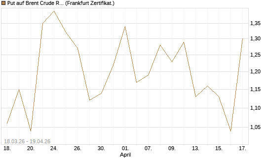 Put auf Brent Crude Rohöl ICE 07/26 [BNP Paribas Emissions- und Handelsges.] Chart