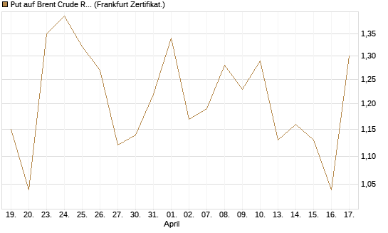 Put auf Brent Crude Rohöl ICE 07/26 [BNP Paribas Emissions- und Handelsges.] Chart